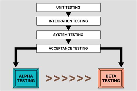 what does beta testing mean|Beta Testing Tutorial: Comprehensive Guide With .